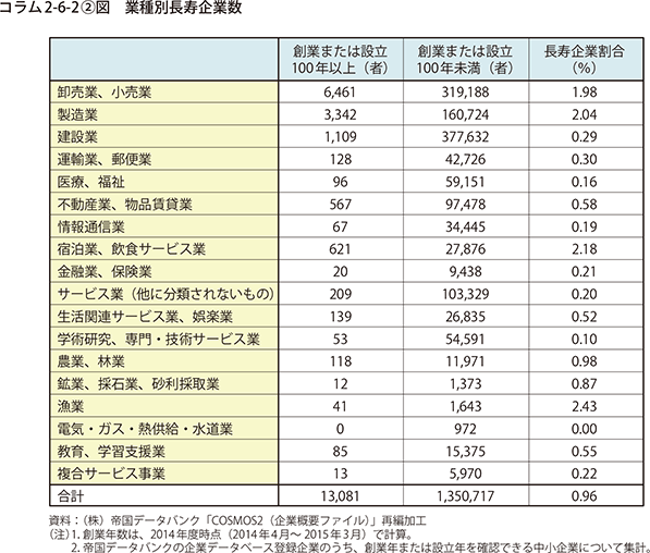 コラム2-6-2②図　業種別長寿企業数