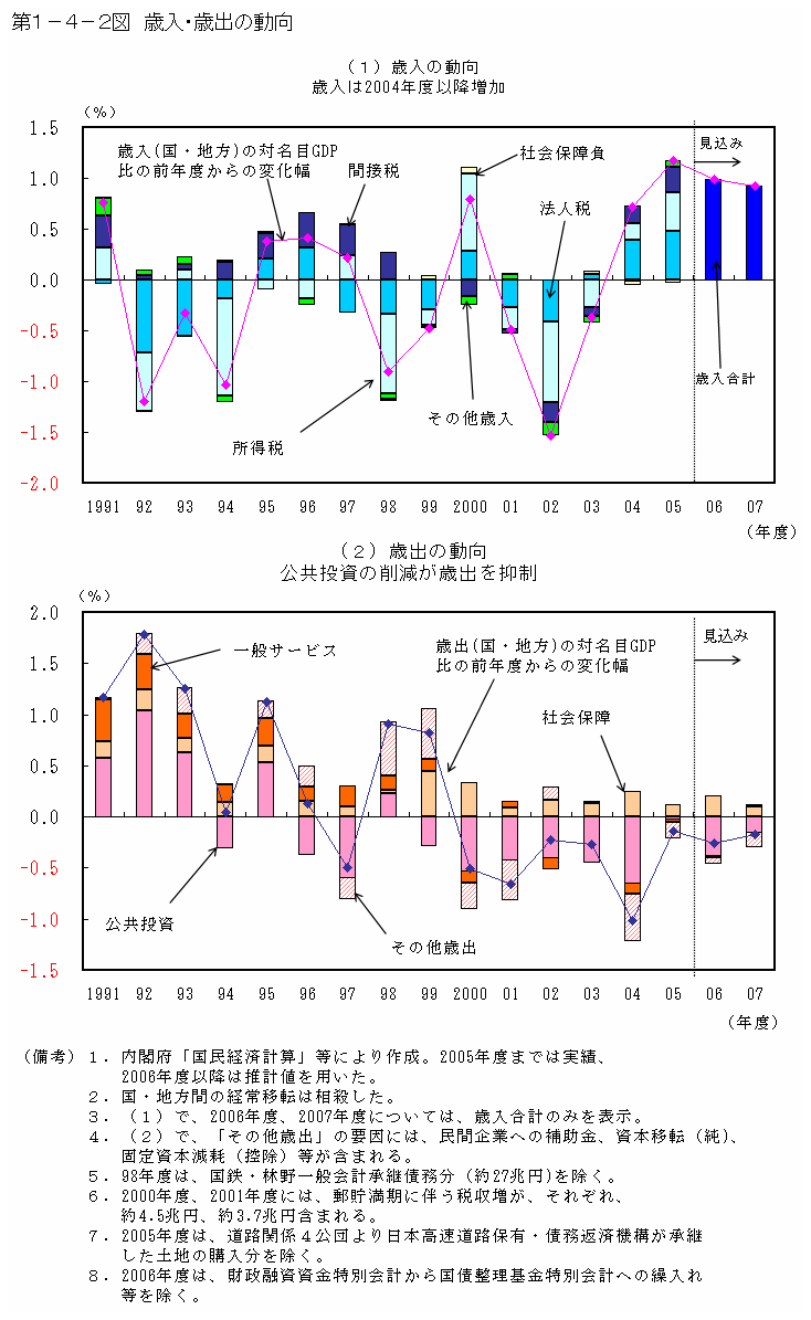 第１－４－２図 歳出・歳入の動向