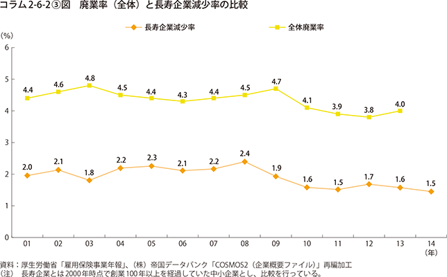 コラム2-6-2③図　廃業率（全体）と長寿企業減少率の比較