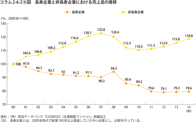 コラム2-6-2④図　長寿企業と非長寿企業における売上高の推移