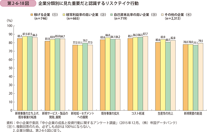 第2-6-18図 企業分類別に見た重要だと認識するリスクテイク行動