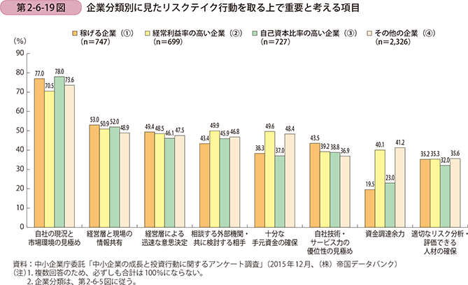 第2-6-19図 企業分類別に見たリスクテイク行動を取る上で重要と考える項目