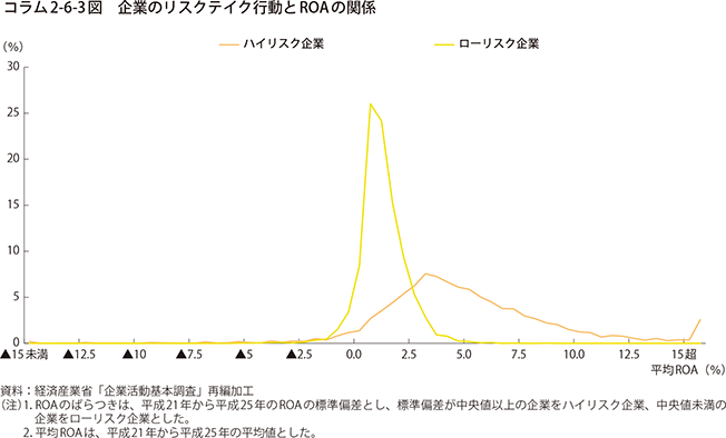 コラム2-6-3図　企業のリスクテイク行動とROAの関係