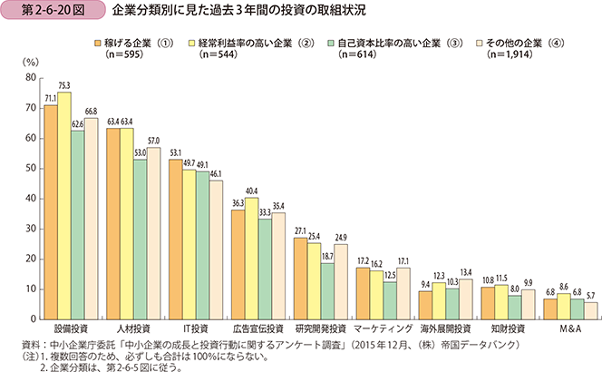 第2-6-20図 企業分類別に見た過去3年間の投資の取組状況