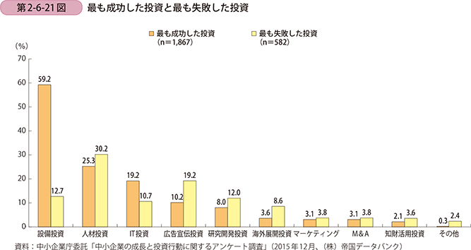 第2-6-21図 最も成功した投資と最も失敗した投資