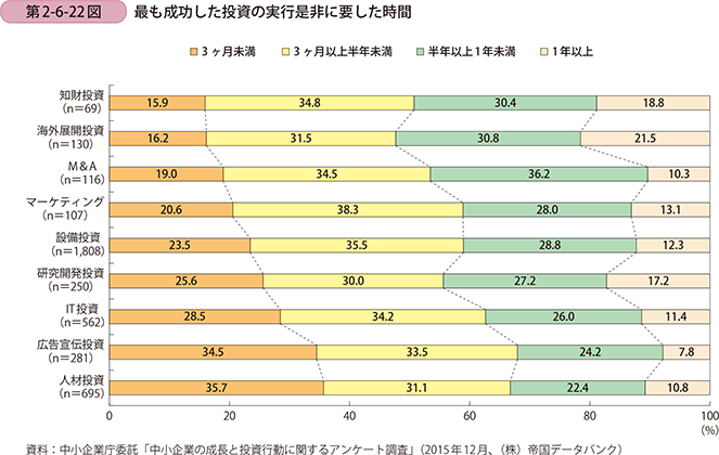 第2-6-22図 最も成功した投資の実行是非に要した時間