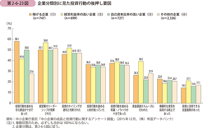 第2-6-23図 企業分類別に見た投資行動の後押し要因