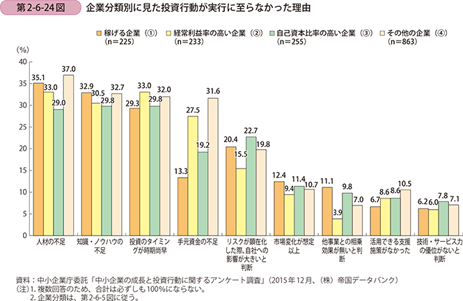 第2-6-24図 企業分類別に見た投資行動が実行に至らなかった理由