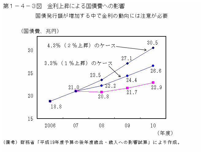 第１－４－３図 金利上昇による国債費への影響