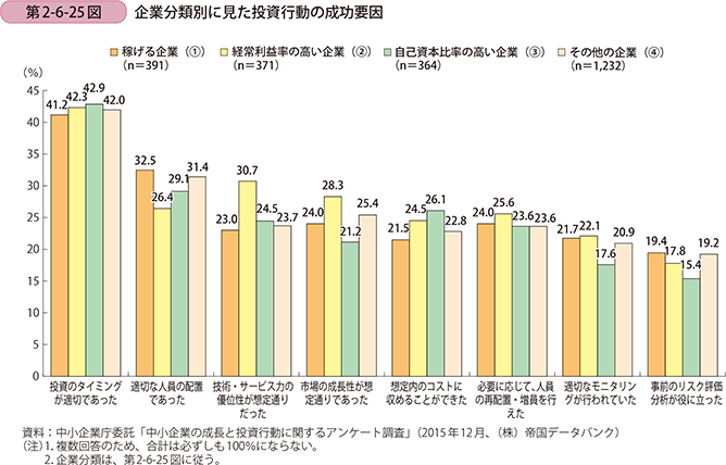 第2-6-25図 企業分類別に見た投資行動の成功要因