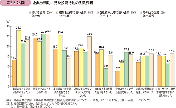 第2-6-26図 企業分類別に見た投資行動の失敗要因