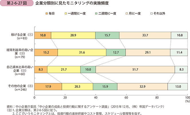 第2-6-27図 企業分類別に見たモニタリングの実施頻度