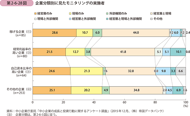 第2-6-28図 企業分類別に見たモニタリングの実施者