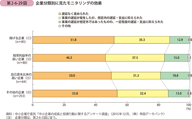 第2-6-29図 企業分類別に見たモニタリングの効果