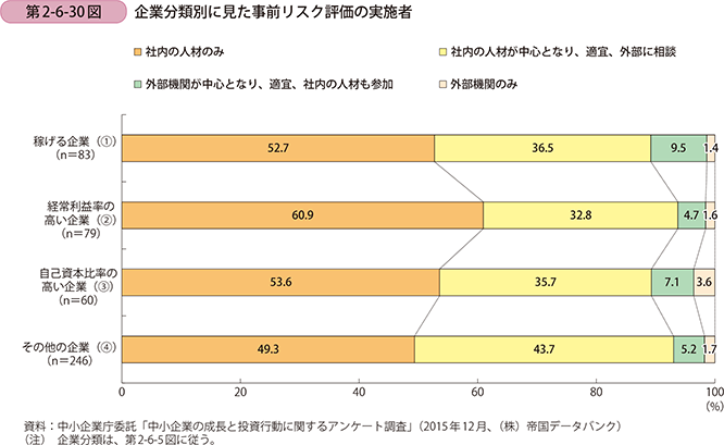 第2-6-30図 企業分類別に見た事前リスク評価の実施者