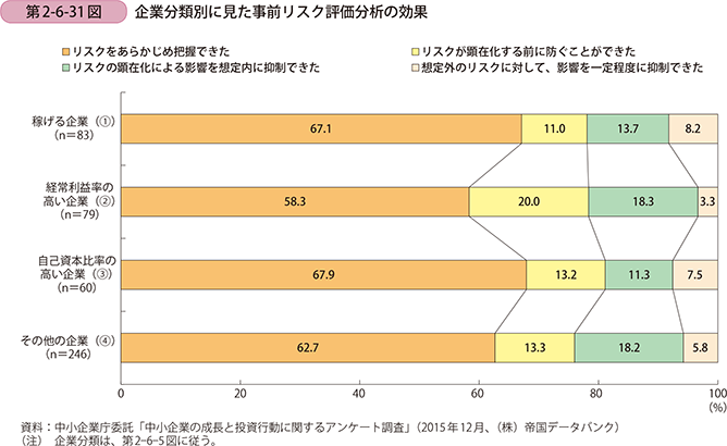 第2-6-31図 企業分類別に見た事前リスク評価分析の効果