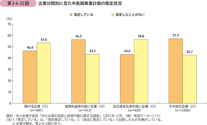 第2-6-32図 企業分類別に見た中長期事業計画の策定状況