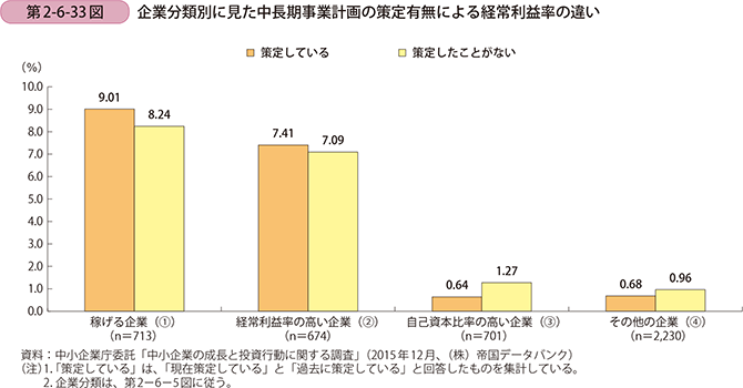 第2-6-33図 企業分類別に見た中長期事業計画の策定有無による経常利益率の違い