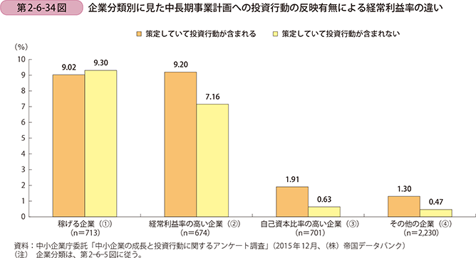 第2-6-34図 企業分類別に見た中長期事業計画への投資行動の反映有無による 経常利益率の違い