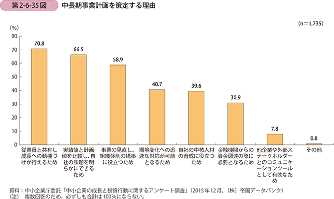 第2-6-35図 中長期事業計画を策定する理由