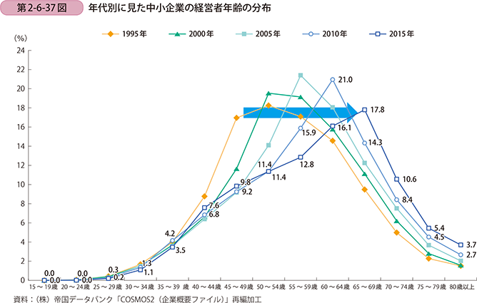 第2-6-37図 年代別に見た中小企業の経営者年齢の分布