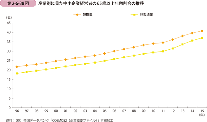 第2-6-38図 産業別に見た中小企業経営者の65歳以上年齢割合の推移