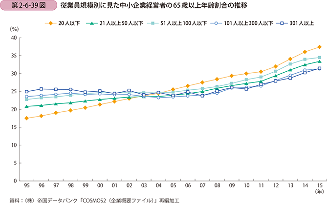 第2-6-39図 従業員規模別に見た中小企業経営者の65歳以上年齢割合の推移