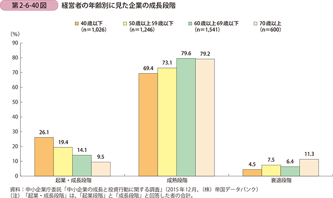 第2-6-40図 経営者の年齢別に見た企業の成長段階