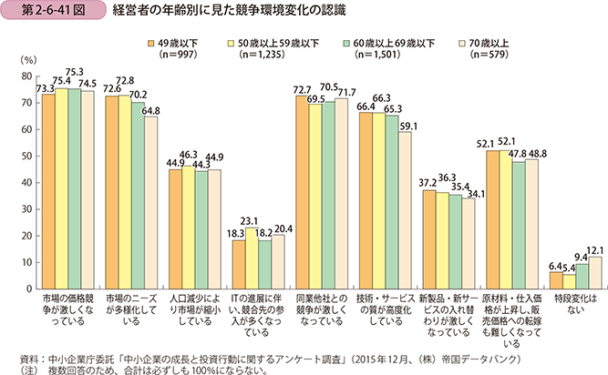 第2-6-41図 経営者の年齢別に見た競争環境変化の認識