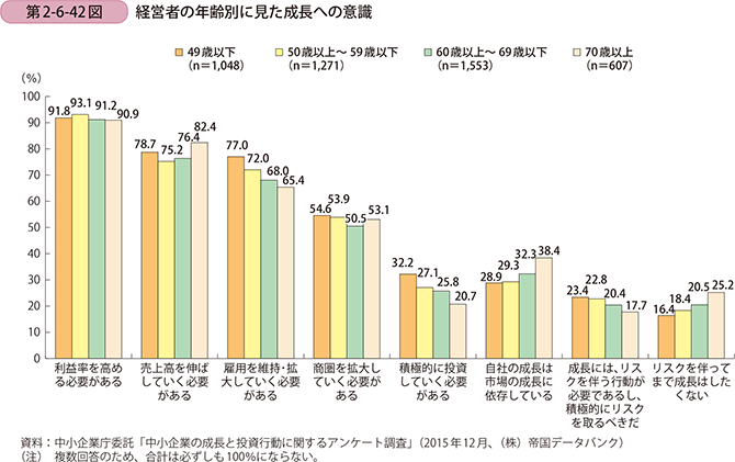 第2-6-42図 経営者の年齢別に見た成長への意識