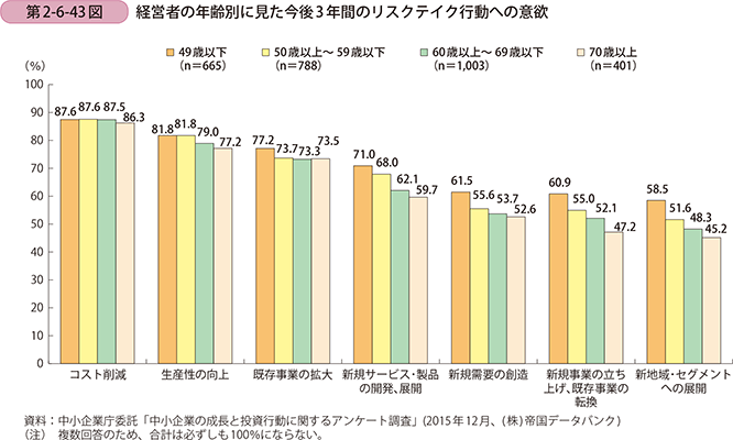 第2-6-43図 経営者の年齢別に見た今後3年間のリスクテイク行動への意欲