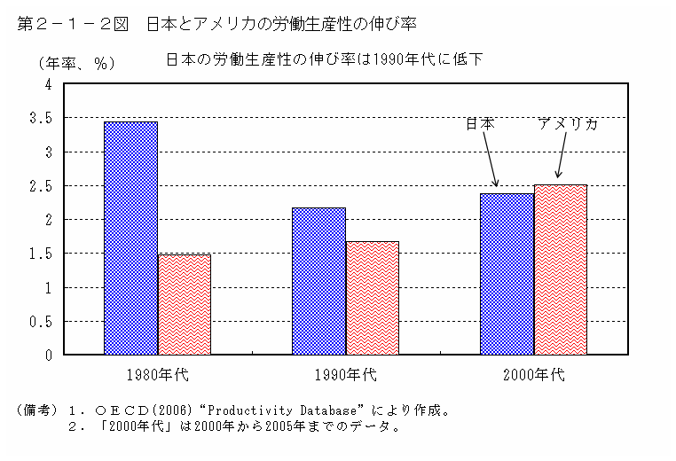 第２－１－２図 日本とアメリカの労働生産性の伸び率