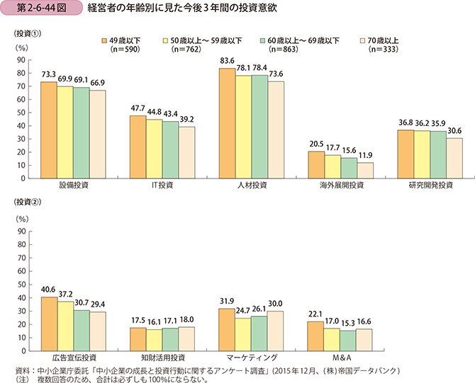 第2-6-44図 経営者の年齢別に見た今後3年間の投資意欲