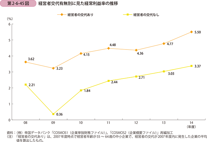 第2-6-45図 経営者交代有無別に見た経常利益率の推移