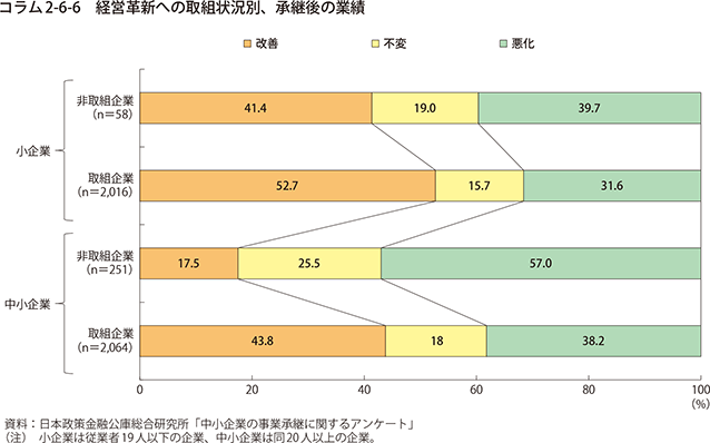 コラム2-6-6　経営革新への取組状況別、承認後の業績