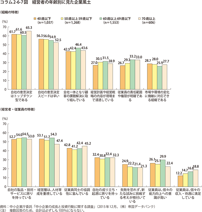 コラム2-6-7図　経営者の年齢別に見た企業風土