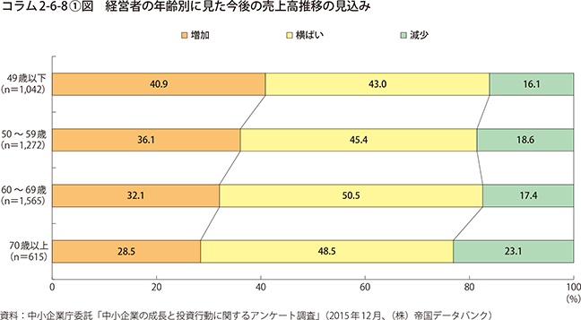 コラム2-6-8①図　経営者の年齢別に見た今後の売上高推移の見込み