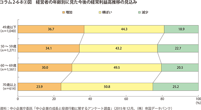 コラム2-6-8②図　経営者の年齢別に見た今後の経常利益高推移の見込み