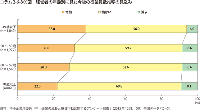 コラム2-6-8③図　経営者の年齢別に見た今後の従業員数推移の見込み