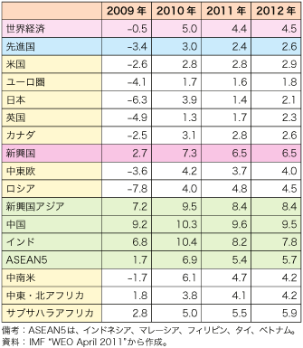 第1-1-1-1表　世界経済の見通し（実質）