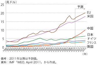 第1-1-1-2図　主要国の名目GDPの推移