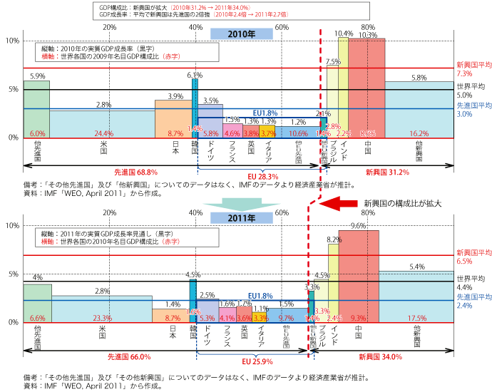 第1-1-1-3図　世界各国・地域別のGDP 構成比及び成長率