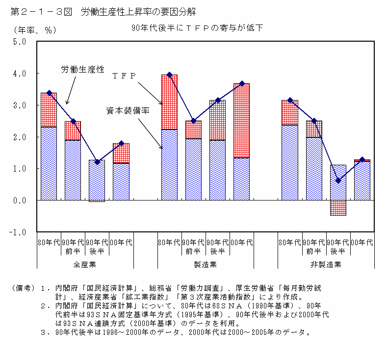 第２－１－３図 労働生産性上昇率の要因分解