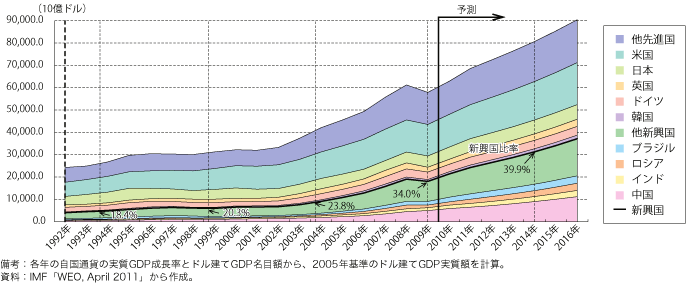 第1-1-1-4図　世界の実質GDP の推移