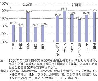 第1-1-1-5図　主要な先進国と新興国における金融危機前水準への回復状況の比較