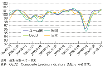 第1-1-1-6 図　先進国のOECD景気先行指数