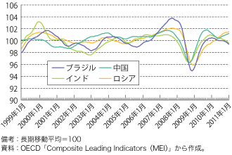 第1-1-1-7図　新興国のOECD景気先行指数