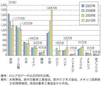 第1-1-1-8図　先進国と新興国の自動車販売台数の推移