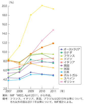 第1-1-1-9図　先進国のOECD景気先行指数