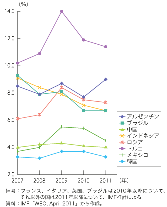 第1-1-1-10図　新興国の失業率の推移